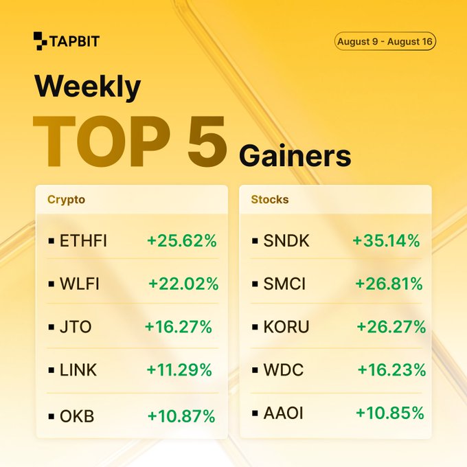 A TAPBIT graphic titled 'Weekly TOP 5 Gainers' for August 9 - August 16, listing Crypto gainers (ETHFI +25.62%, WLFI +22.02%, JTO +16.27%, LINK +11.29%, OKB +10.87%) and Stocks gainers (SNDK +35.14%, SMCI +26.81%, KORU +26.27%, WDC +16.23%, AAOI +10.85%).