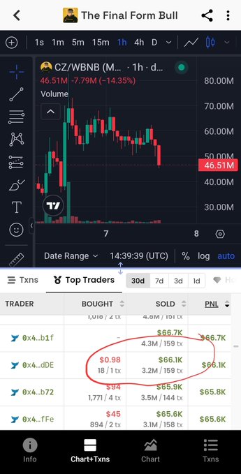 A mobile app screenshot of 'The Final Form Bull' showing a CZ/WBNB candlestick chart down 14.35% to 46.51M volume, with a Top Traders list below highlighting a red-circled trader with $66.1K in PNL after spending $0.98 on 18 buy transactions.