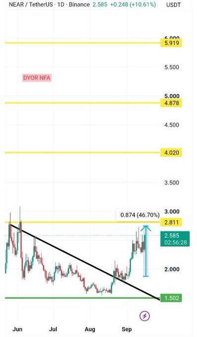 A daily Binance chart of NEAR/USDT shows the token at $2.585, up +10.61% (+$0.248), staging a sharp breakout above its long-standing black descending trendline after rebounding from the lower green support at $1.502, with price now pushing toward the key yellow horizontal resistance at $2.811 (a 46.70% gain from the trendline) — visually confirming the bullish momentum shift toward higher supply zones at $4.020, $4.878, and ultimately $5.919, as highlighted by the "DYOR NFA" disclaimer watermark.