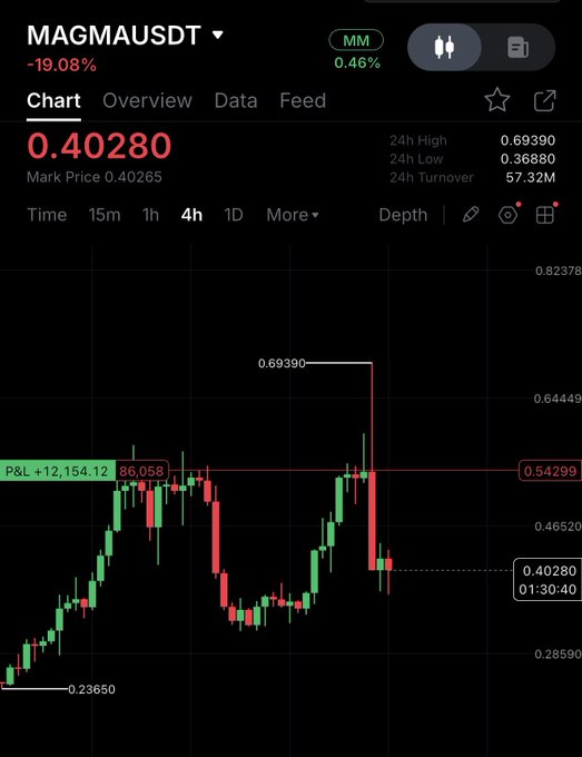 A trading chart for MAGMA/USDT shows a sharp 19.08% decline with the price dropping from a 24h high of 0.69390 to 0.40280, confirming the profitable short trade mentioned in the post, which displays a P&L of +12,154.12 and highlights a visible dump pattern from the previous peak.