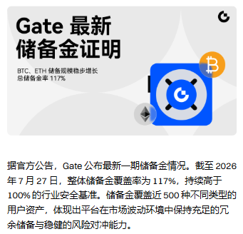 A Chinese infographic titled 'Gate 最新储备金证明' announcing Gate's BTC and ETH reserve coverage at 117% as of July 27, 2026.