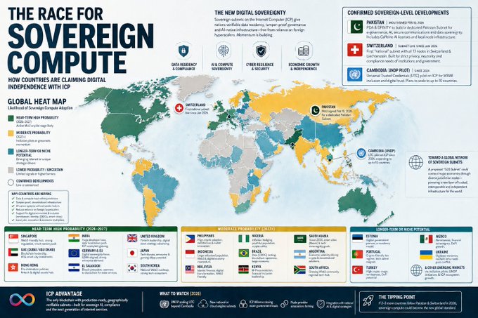 An infographic titled "The Race for Sovereign Compute" shows a global heat map of countries potentially adopting the Internet Computer ($ICP) for digital independence. It highlights confirmed developments in Pakistan, Switzerland, and Cambodia, alongside lists of other nations with varying probabilities of adoption.