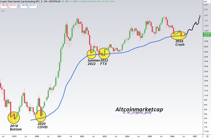 A crypto price chart titled 'Crypto Total Market Cap Excluding BTC' (CRYPTOCAP), annotated with yellow circles marking '2018 Bottom', '2020 COVID', 'Summer 2022 2022 FTX', and '2026 Crash', watermarked 'Altcoinmarketcap' and 'X: el_crypto_prof'.