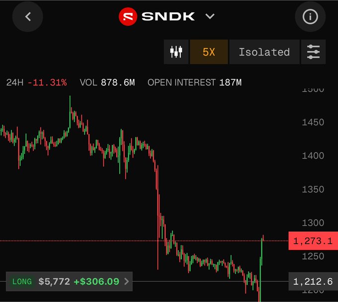 The image shows a trading chart for SNDK (SanDisk) with a steep decline of -11.31% in 24 hours, volume of 878.6M, open interest of 187M, currently priced at $1,273.1 after dropping from highs near $1,500, with a long position showing +$306.09 profit. The chart captures a dramatic selloff, perfectly fitting the "GM" morning sentiment of someone passively watching painful price action rather than doom-scrolling.