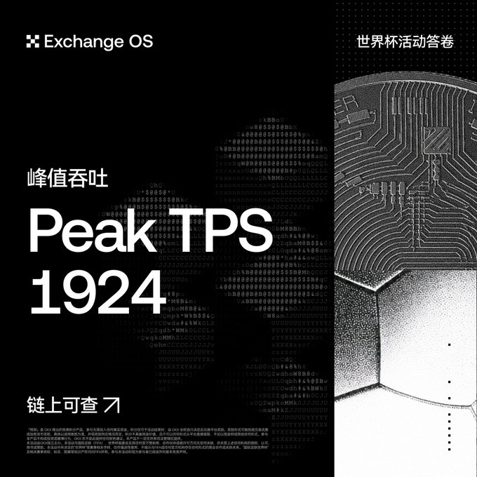 A black promotional graphic for Exchange OS announcing a peak throughput of "1924 TPS" during the World Cup event (世界杯活动答卷), featuring a stylized soccer ball made of circuit board patterns alongside streaming code text, with the tagline "链上可查 刀" (verifiable on-chain). The bold "1924" figure visually reinforces the post's claim of processing 1,924 orders per second during a pivotal World Cup moment.