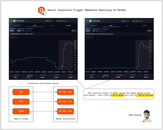 The chart illustrates PT-USDat implied APV spiking sharply on Pendle to 5.8% on Monad and 6.3% on Ethereum, alongside an example showing that $5M, $25M, and $100M USDat holdings translate to $32,900, $14,400, and $57,500 weekly distributions, respectively—demonstrating how Saturn's incentive rollout into the USDat 14JAN2027 market immediately scaled distribution potential for depositors on both chains.