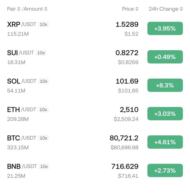 A cryptocurrency price table showing pairs like XRP/USDT, SUI/USDT, SOL/USDT, ETH/USDT, BTC/USDT, and BNB/USDT with their current prices and 24-hour percentage gains in green.