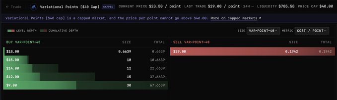 A trading screen for Variational Points ($40 cap) on ArcX shows a thin order book with the only buy orders at $9.00–$18.00 and just one sell order at $29.00 (0.1942 points), leaving 67.6039 points of buy liquidity and no other selling depth—visually confirming the post's claim that liquidity has been depleted except for the $29 VAR sell.
