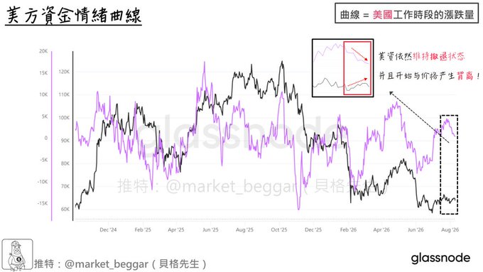 This Glassnode chart displays the "美方資金情緒曲線" (US Capital Sentiment Curve), tracking funding trends from December 2024 to August 2026, with annotations highlighting a recent bearish divergence where the pink funding line is declining while BTC prices continue rising—suggesting early signs of a potential trend reversal.