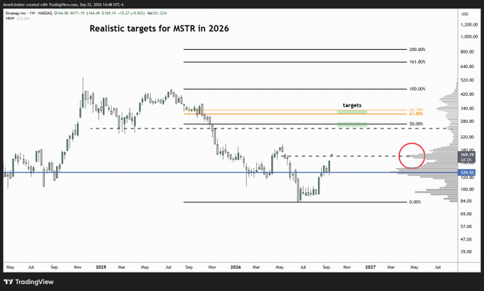 A TradingView chart titled "Realistic targets for MSTR in 2026" displays MicroStrategy (NASDAQ: MSTR) price action with Fibonacci retracement levels marking potential upside targets between the 61.80% (~$265) and 100.00% (~$420) zones, supporting the post's claim of a realistic $265-$320 target range representing 36-47% upside from the current ~$169 price level.