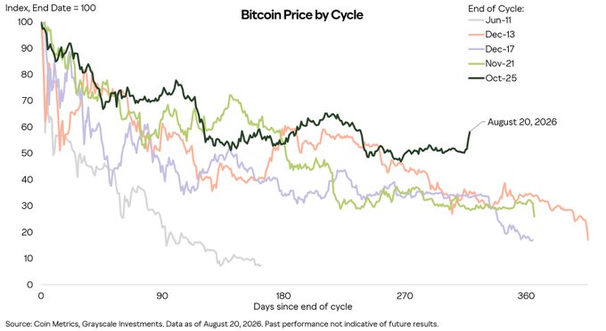 A 'Bitcoin Price by Cycle' line chart from Coin Metrics/Grayscale Investments (dated August 20, 2026) comparing historical Bitcoin cycle performance across Jun-11, Dec-13, Dec-17, Nov-21, and Oct-25.