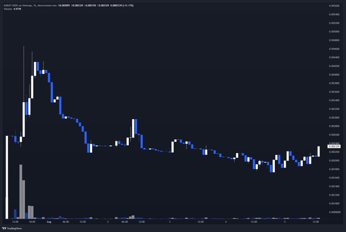 A TradingView candlestick chart displays KARAS/USD on Uniswap V2 (Wormhole), currently priced at 0.0002129 (down 2.11% / -0.002329) with a market cap of $2.62K and volume of 4.97K, showing a sharp price decline from a high around 0.0004700 followed by low trading activity. The image illustrates the context of the post, which promotes early entry opportunities in low-cap tokens like PONS and Cashcat while highlighting a current opportunity to buy into a Robinhood-backed RWA project at a minimal $2M FDV.