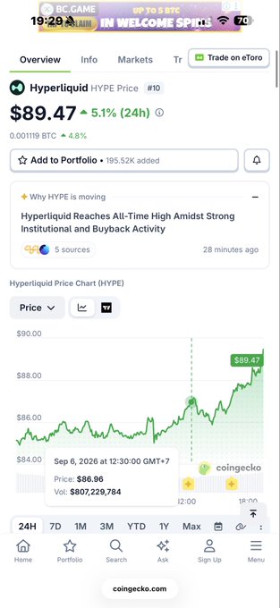 A CoinGecko cryptocurrency page showing 'Hyperliquid HYPE Price' at $89.47 with a 5.1% increase and a price chart trending upward.