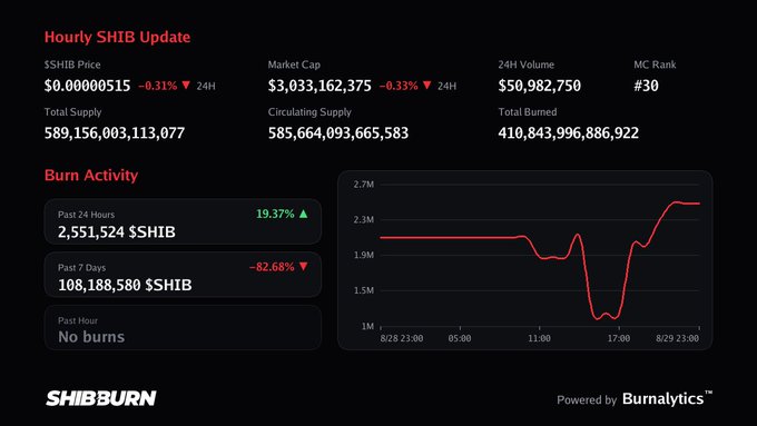SHIBBURN dashboard showing an hourly SHIB update with price at $0.0000515, market cap of $3,033,162,375, burn activity up 19.37% in the past 24 hours, powered by Burnalytics.
