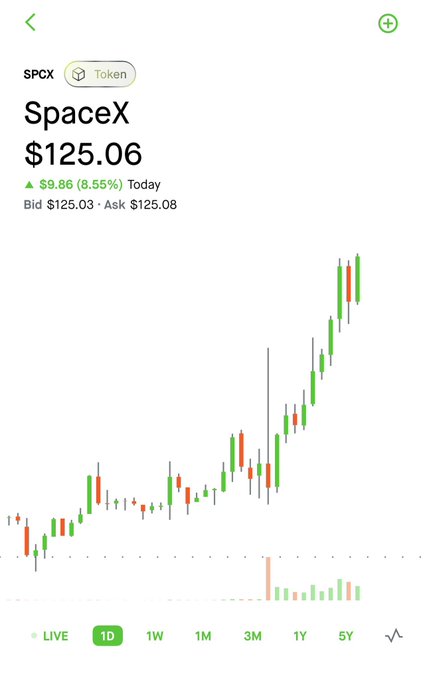 The image shows a 1-day trading chart for the tokenized asset "SpaceX" ($SPCX) trading at $125.06, up $9.86 (8.55%) today, illustrating the strong upward momentum referenced in the post about adding tokenized SpaceX exposure to a portfolio.