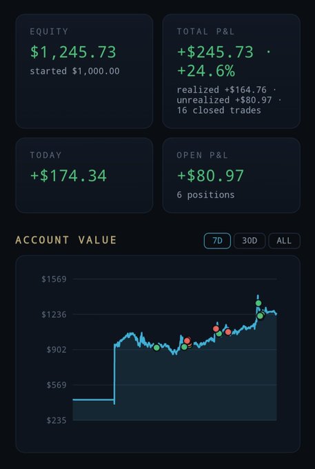 Trading dashboard screenshot displaying an equity of $1,245.73, a total P&L of +$245.73 (+24.6%), today's gain of +$174.34, and an account value chart.