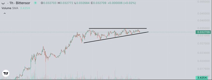 A cryptocurrency price chart for REI/USD showing a price around 0.0327 with a symmetrical triangle pattern drawn on the 1-hour timeframe.