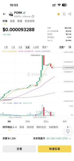 Binance trading app screenshot showing the FORK token (EIGPU_eDump) at $0.000093288, up 44.74%, with a candlestick chart in Chinese interface.