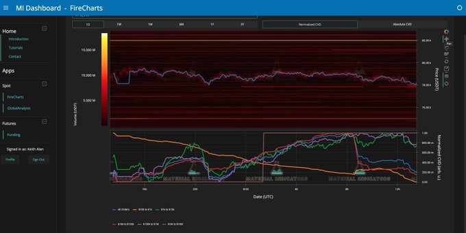 The image shows a FireCharts dashboard for Bitcoin ($BTC) with two main charts—a Normalized CVD heatmap (ranging from $5,000M to $15,000M) and an Absolute CVD chart with multiple trade-side curves (Buyers, Sellers, Net, etc.) plotted from February 10–12. The price axis on the right hovers around the $77,000–$78,000 range, illustrating the tug-of-war near the $77.8k level mentioned in the post as bulls and bears battle for control.
