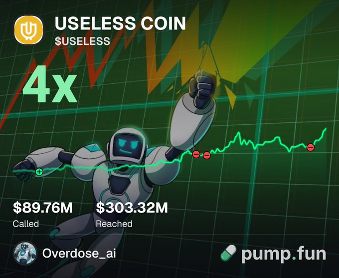 A promotional graphic for the meme coin $USELESS shows a triumphant robot pose against a green grid background with an upward chart line, displaying "4x" growth, a called market cap of "$89.76M," and a reached market cap of "$303.32M" on pump.fun by Overdose_ai. The image visually reinforces the post's claim of the token's rapid rise from $80M to $300M market cap in under a week.