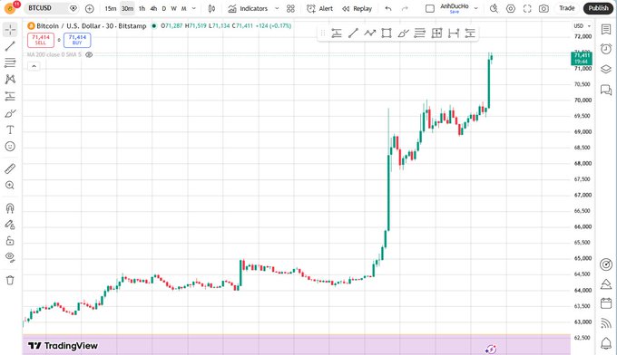 TradingView BTC/USD chart on Bitstamp showing Bitcoin price at 71,411 with a notable upward trend on the 30-minute timeframe.