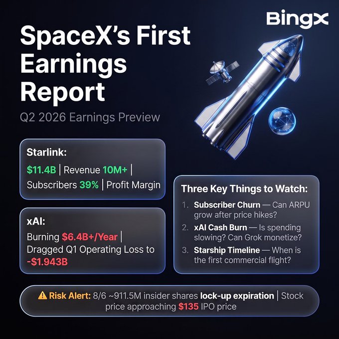 The image is a BingX infographic titled "SpaceX's First Earnings Report – Q2 2026 Earnings Preview," highlighting Starlink's $11.4B revenue and 10M+ subscribers with a 39% profit margin, xAI's $6.4B+/year burn rate that dragged Q1 operating loss to -$1.943B, and three key watch items including subscriber churn, xAI cash burn, and the Starship timeline, along with a risk alert about an August 6 lock-up expiration of ~911.5M insider shares as the stock approaches its $135 IPO price.

This ties to the post by framing SpaceX's earnings debut as a major market catalyst, with BingX positioning its TradFi Perpetuals as the tool to trade the volatility expected from results across Starlink, xAI, and the looming insider share unlock.