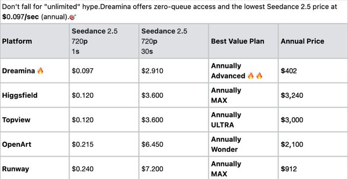 The image is a price comparison table showing Seedance 2.5 costs across five platforms—Dreamina, Higgsfield, Topview, OpenArt, and Runway—with columns for per-second pricing (1s and 30s), best value plans, and annual prices, highlighting Dreamina's lowest rate at $0.097/sec versus competitors ranging from $0.120 to $0.240/sec.