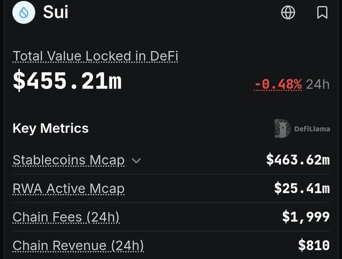 The image displays Sui blockchain statistics showing a Total Value Locked (TVL) of $455.21m in DeFi (down 0.48% in 24h), with $463.62m stablecoin market cap, $25.41m RWA active market cap, and notably low 24-hour Chain Fees of $1,999 and Chain Revenue of $810—visually reinforcing the post's criticism that SUI's $7.1B FDV is disconnected from its underwhelming revenue generation.