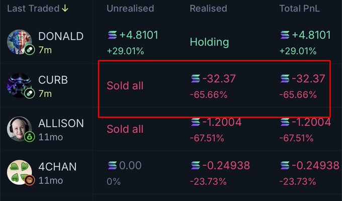 A crypto trading app showing portfolio P&L with tokens including DONALD (+4.8101, +29.01%), CURB (-32.37, -65.66%) highlighted in a red box showing 'Sold all', ALLISON (-1.2004), and 4CHAN (-0.24938).