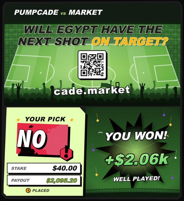 A 'PUMPCADE vs MARKET' prediction slip shows a winning 'NO' pick on whether Egypt will have the next shot on target, with a $40.00 stake yielding a $2,095.20 payout and a +$2.06k profit at cade.market.
