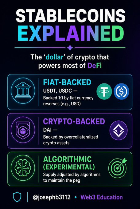 The image is an infographic titled "Stablecoins Explained" that visually categorizes stablecoins into three types—fiat-backed (USDT, USDC), crypto-backed (DAI), and algorithmic—with icons and brief descriptions, directly supporting the post's explanation of how these assets serve as the "$1" backbone of DeFi.