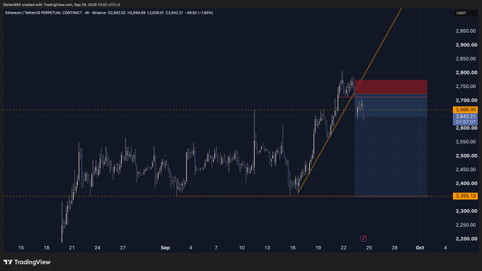 A TradingView 4-hour chart of ETH/USDT perpetual contract on Binance shows price rejecting from a red resistance zone near $2,750, with an ascending trendline break pointing toward the orange support target at $2,334.12, aligning with the post's bearish call for a drop to $2,475 if the $2,666 level fails.