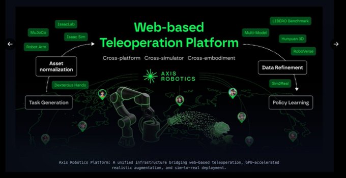 A diagram titled "Web-based Teleoperation Platform" by Axis Robotics, describing a unified infrastructure for teleoperation, augmentation, and deployment, with elements including MuJoCo, Isaac Lab, Robot Arm, Dexterous Hands, Asset normalization, Multi-Model, LIBERO Benchmark, Hunyuan 3D, Roboverse, Sim2Real, Data Refinement, and Policy Learning.