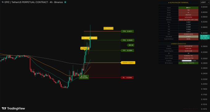 The image shows a stock chart with various lines representing different stocks, including Bitcoin. The chart displays the price of Bitcoin over time, indicating that it has been fluctuating throughout the day. The text "EPIC TP1 TP2 TP3 +59.9% You're looking at the result." suggests that this is an analysis or forecast of Bitcoin's performance and could be related to a post about Bitcoin trading strategies or market trends in general.