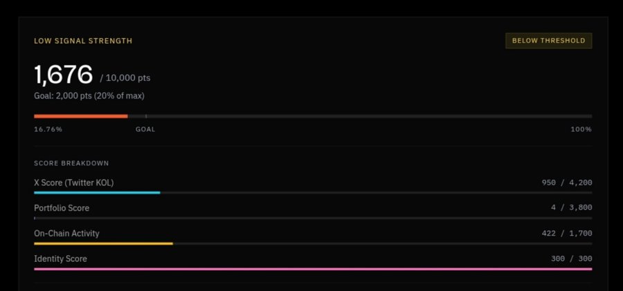 A "Low Signal Strength" dashboard showing a score of 1,676/10,000 pts (16.76%) with a "Below Threshold" tag, breaking down into X Score (Twitter KOL) at 950/4,200, Portfolio Score at 4/3,800, On-Chain Activity at 422/1,700, and Identity Score at 300/300. The dashboard reflects the "reputation + contribution" criteria for Canopy ($CNPY) allocations on Nucleus, showing that despite recent mainnet launch and listings, the overall signal strength remains below the 2,000-point goal threshold.