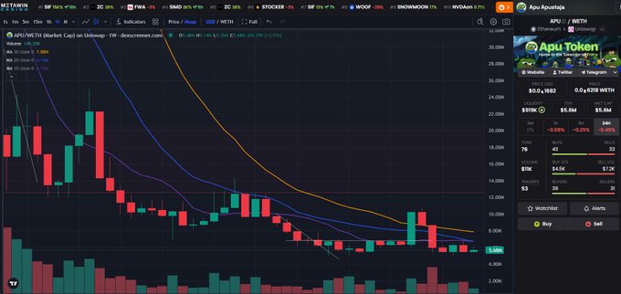 A trading chart showing the price action of APU/WETH pair on Uniswap, with a sidebar displaying details for 'Apu Token' priced at $0.4862.