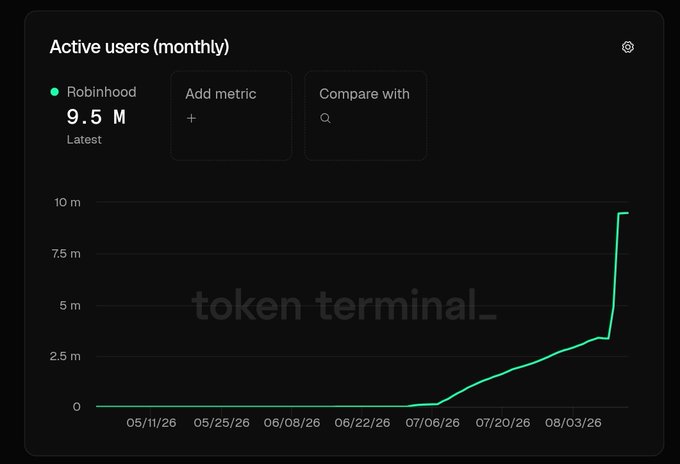 A Token Terminal chart shows Robinhood's monthly active users growing from near zero in May 2026 to 9.5M by early August, with a sharp spike at the end of the timeline—visually supporting the claim that Robinhood Chain's user base has recently surged, reaching the 9.5M active addresses milestone referenced in the post.
