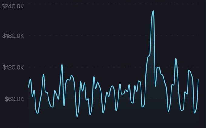 A line chart with a dark background displays revenue values ranging from approximately $30K to $240K, with a prominent spike reaching near $240K around the middle of the timeline, illustrating Lighter's daily revenue volatility that supports the post's discussion of $97K in daily revenue and $78M annualized revenue with potential for 5-7x growth.