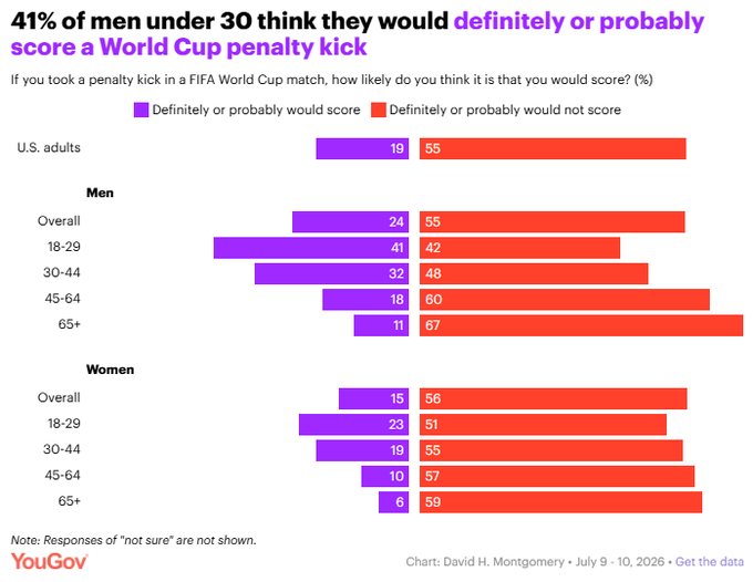 This YouGov chart shows survey results from July 9-10, 2026, on whether U.S. adults think they would score a FIFA World Cup penalty kick, revealing that 41% of men aged 18-29 believe they would "definitely or probably" score—the exact statistic referenced in the post's humorous comparison to overconfident traders thinking they'd survive a bear market with 20x leverage, highlighting how both groups display similar misplaced confidence in their abilities.