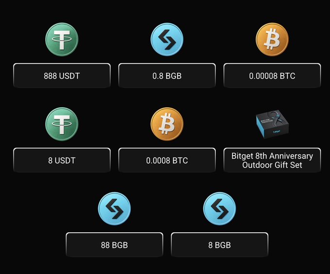 A digital display showing various cryptocurrency amounts and prizes including 888 USDT, 0.8 BGB, 0.00008 BTC, 8 USDT, 0.0008 BTC, a 'Bitget 8th Anniversary Outdoor Gift Set', 88 BGB, and 8 BGB, each marked with their respective coin logos (USDT, BGB, BTC).
