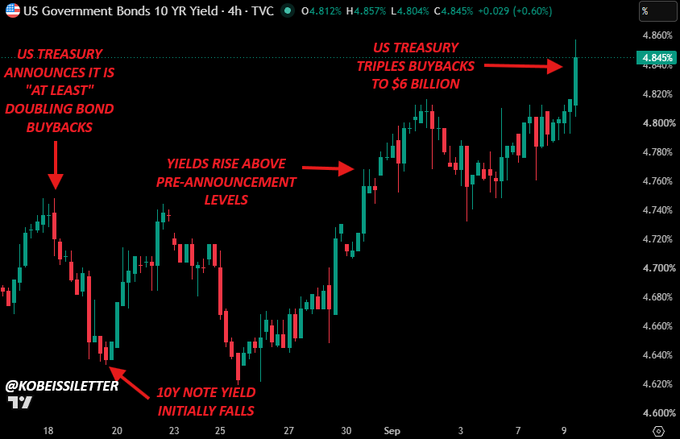 The image shows a candlestick chart of the US Government Bonds 10 YR Yield (^TNX) on a 4-hour timeframe, displaying a yield of 4.812% with annotations highlighting the US Treasury's announcement to "at least" double bond buybacks and later triple them to $6 billion, alongside notes about yield movements. The chart illustrates the Treasury's escalating bond buyback strategy in response to rising yields, directly supporting the post's commentary about the government's increasing reliance on money printing and bond market interventions to manage debt pressures.