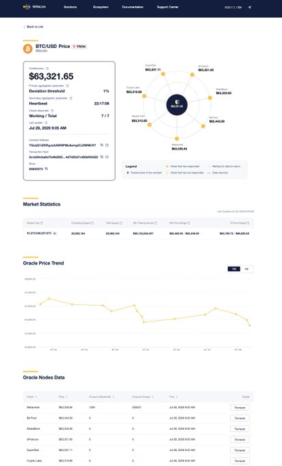 A dashboard interface displaying 'BTC/USD Price' with a current value of $63,321.65, featuring a radar chart of oracle nodes, market statistics, an oracle price trend line graph, and oracle node data showing locations including Valencia, De Pint, Littlestone, Whetford, Sourde, and Crypto Lake.