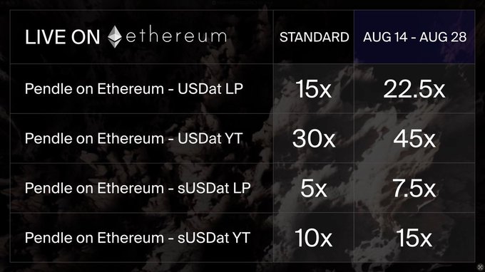 A dark promotional table titled 'LIVE ON Ethereum' comparing standard and Aug 14-Aug 28 multipliers for various Pendle products, showing values like 'Pendle on Ethereum - USDat LP' at 15x and 22.5x, 'USDat YT' at 30x and 45x, 'sUSDat LP' at 5x and 7.5x, and 'sUSDat YT' at 10x and 15x.