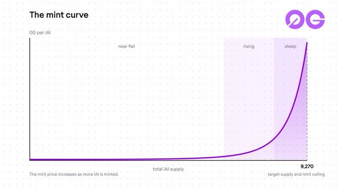 A line graph titled 'The mint curve' illustrating how a mint price changes relative to total AI supply, showing phases labeled 'near flat', 'rising', and 'steep' before reaching a target supply and mint ceiling of 9,270.