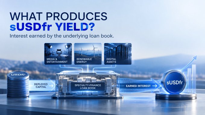 An infographic titled "WHAT PRODUCES sUSDfr YIELD?" illustrates the flow of capital from sUSDfr deployed through a "Specialty-Finance Loan Book" across Media & Entertainment, Renewable Energy, and Digital Assets sectors, which then generates earned interest back to sUSDfr holders. The visual reinforces the post's explanation that sUSDfr's yield derives from real-world loan interest rather than token emissions, showing a clear pipeline: deployed capital → diversified loan book → earned interest returns.