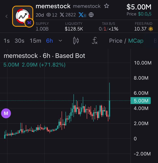 A cryptocurrency trading chart for 'memestock' showing a 6-hour price graph with the current value at $5.00M, displaying a price increase of +71.82% with market cap information.