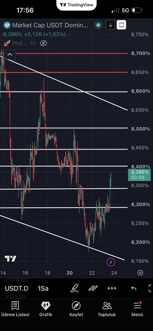 A TradingView chart displays the USDT.D (Tether Dominance) at 8.386% (+0.126%), showing price action testing the 8.40% resistance region with a descending trendline, which the accompanying post links to BTC slipping below $65,000 and ongoing altcoin pressure.