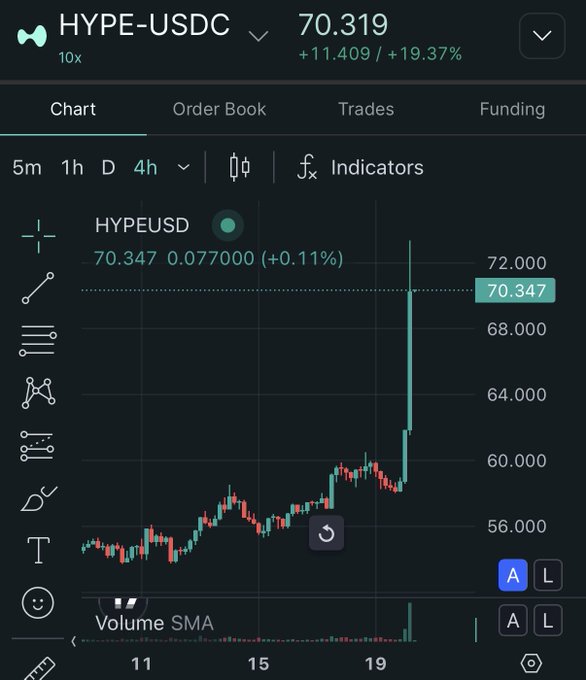 Trading chart for HYPE-USDC perpetual contract showing a sharp price spike from around $56 to $70.319, a 19.37% gain.