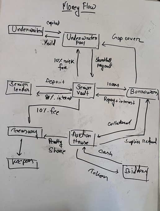 A hand-drawn 'Money Flow' diagram on white paper illustrating the financial relationships between underwriters, a senior vault, borrowers, and an auction house, including flows like '10% risk fee', 'shortfall payout', and 'penalty share'.
