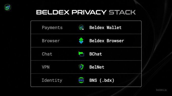 An infographic titled 'BELDEX PRIVACY STACK' lists five services: Payments (Beldex Wallet), Browser (Beldex Browser), Chat (BChat), VPN (BelNet), and Identity (BNS .bdx).